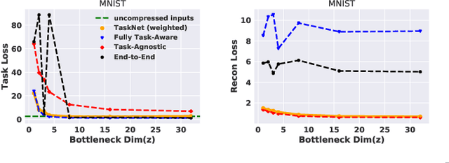 Figure 3 for Task-relevant Representation Learning for Networked Robotic Perception