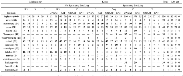 Figure 2 for Cost Optimal Planning as Satisfiability