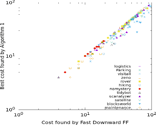 Figure 3 for Cost Optimal Planning as Satisfiability