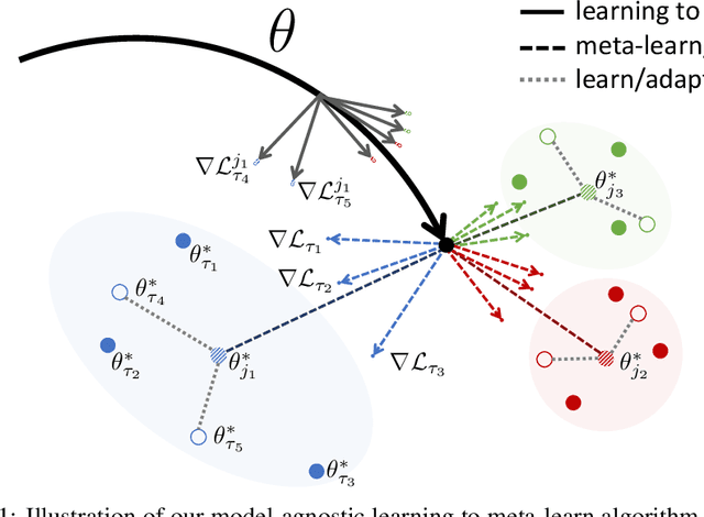 Figure 1 for Model-Agnostic Learning to Meta-Learn