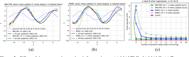 Figure 2 for Model-Agnostic Learning to Meta-Learn