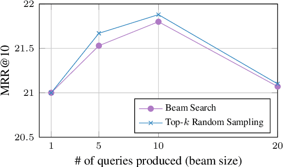 Figure 4 for Document Expansion by Query Prediction