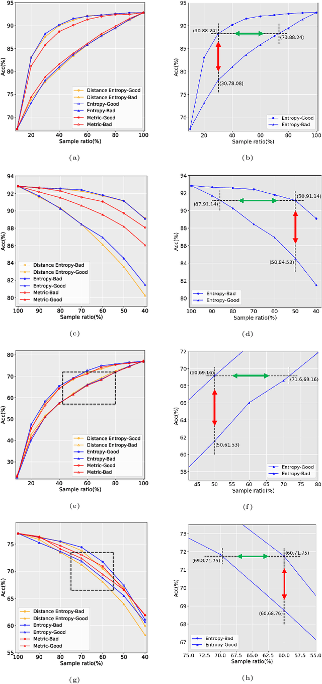 Figure 3 for Do Deep Neural Networks Always Perform Better When Eating More Data?