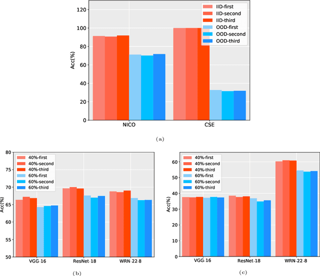 Figure 4 for Do Deep Neural Networks Always Perform Better When Eating More Data?