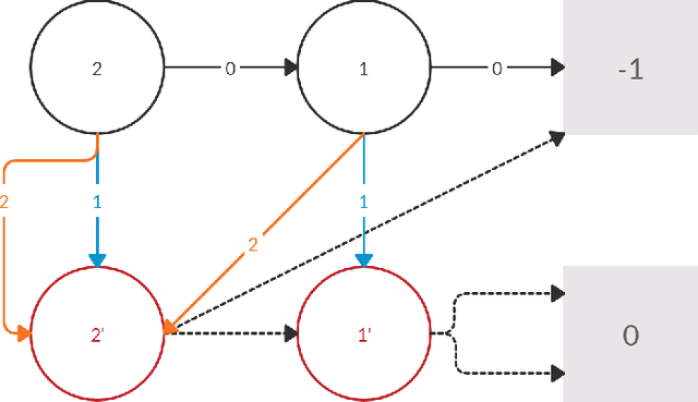 Figure 1 for Analysis of Lower Bounds for Simple Policy Iteration