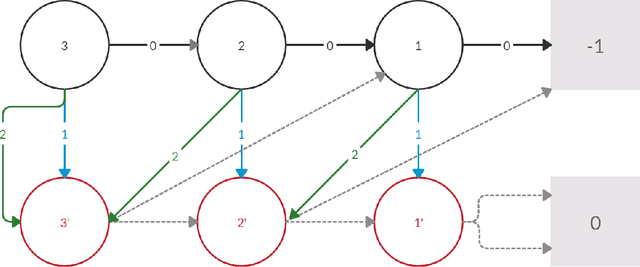 Figure 4 for Analysis of Lower Bounds for Simple Policy Iteration