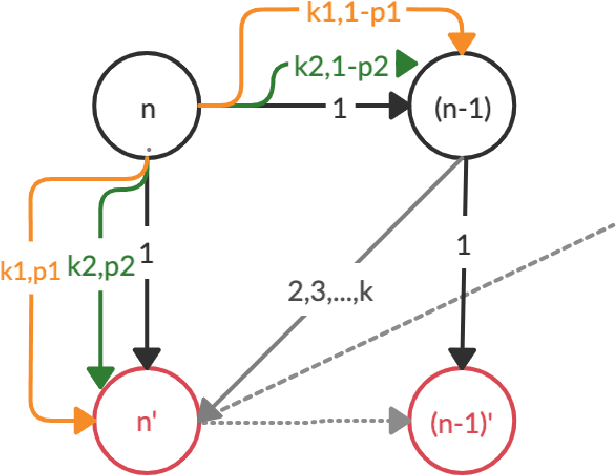 Figure 3 for Analysis of Lower Bounds for Simple Policy Iteration