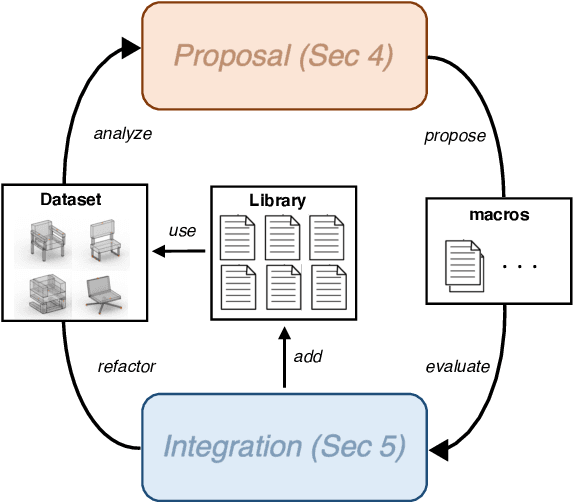 Figure 3 for ShapeMOD: Macro Operation Discovery for 3D Shape Programs