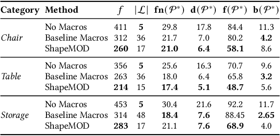 Figure 2 for ShapeMOD: Macro Operation Discovery for 3D Shape Programs