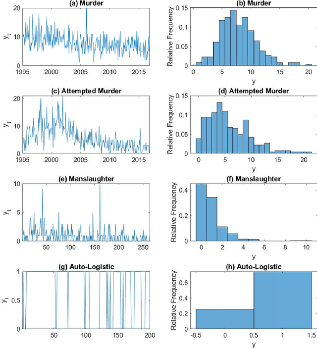 Figure 1 for Variational Bayes Estimation of Discrete-Margined Copula Models with Application to Time Series