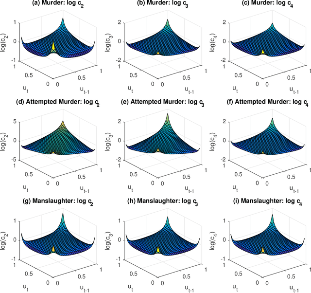 Figure 3 for Variational Bayes Estimation of Discrete-Margined Copula Models with Application to Time Series