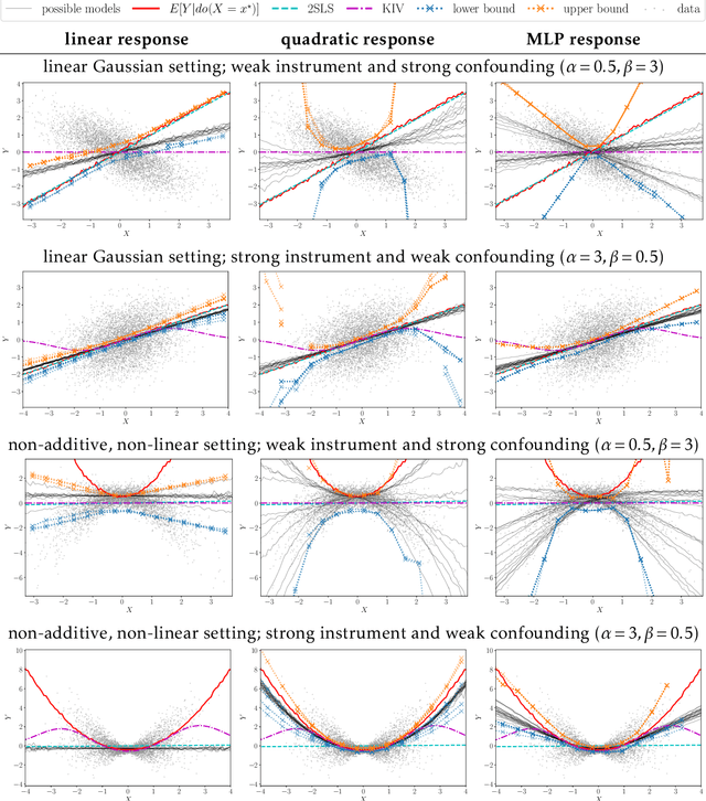 Figure 2 for A Class of Algorithms for General Instrumental Variable Models