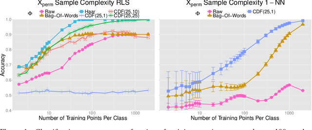 Figure 1 for Learning with Group Invariant Features: A Kernel Perspective