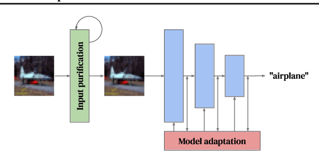 Figure 1 for Evaluating the Adversarial Robustness of Adaptive Test-time Defenses