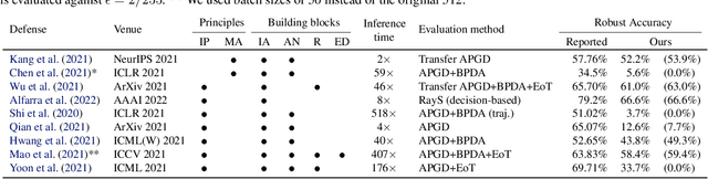 Figure 2 for Evaluating the Adversarial Robustness of Adaptive Test-time Defenses