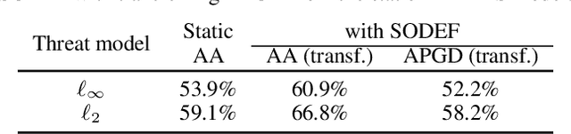 Figure 3 for Evaluating the Adversarial Robustness of Adaptive Test-time Defenses