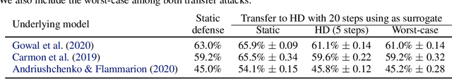 Figure 4 for Evaluating the Adversarial Robustness of Adaptive Test-time Defenses