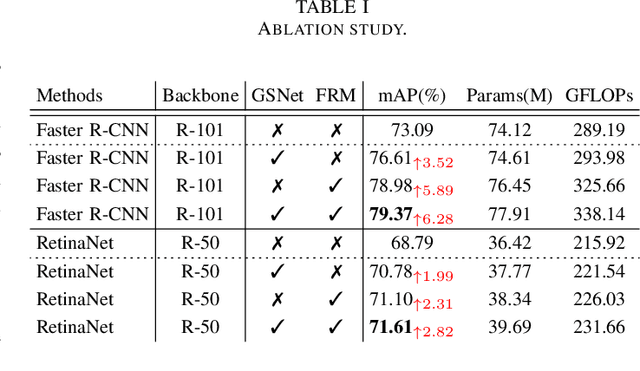 Figure 3 for Learning to Reduce Information Bottleneck for Object Detection in Aerial Images