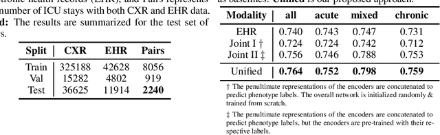 Figure 1 for Towards dynamic multi-modal phenotyping using chest radiographs and physiological data
