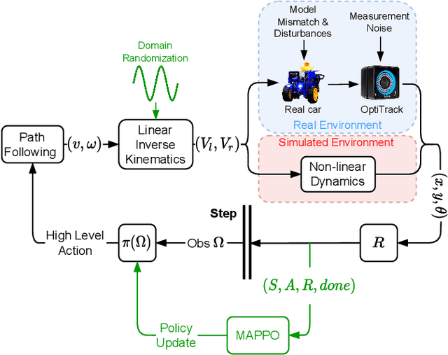 Figure 3 for Transferring Multi-Agent Reinforcement Learning Policies for Autonomous Driving using Sim-to-Real