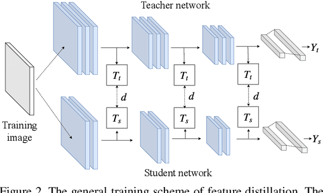 Figure 3 for A Comprehensive Overhaul of Feature Distillation
