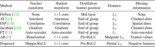 Figure 2 for A Comprehensive Overhaul of Feature Distillation
