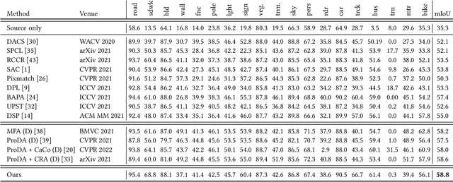Figure 2 for Exploring High-quality Target Domain Information for Unsupervised Domain Adaptive Semantic Segmentation