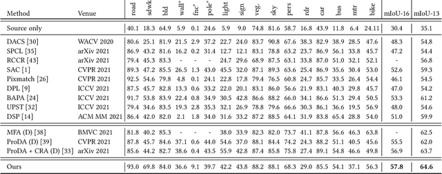 Figure 4 for Exploring High-quality Target Domain Information for Unsupervised Domain Adaptive Semantic Segmentation