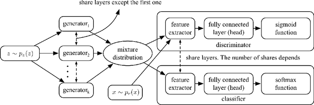 Figure 3 for Is Discriminator a Good Feature Extractor?