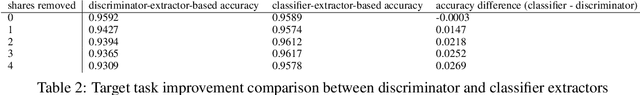 Figure 4 for Is Discriminator a Good Feature Extractor?