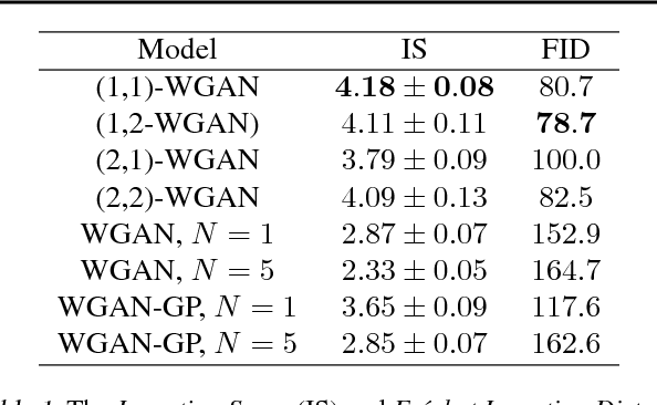 Figure 2 for (q,p)-Wasserstein GANs: Comparing Ground Metrics for Wasserstein GANs