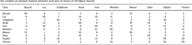 Figure 4 for Bio-inspired Unsupervised Learning of Visual Features Leads to Robust Invariant Object Recognition