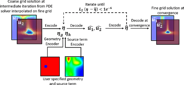 Figure 2 for A Latent space solver for PDE generalization