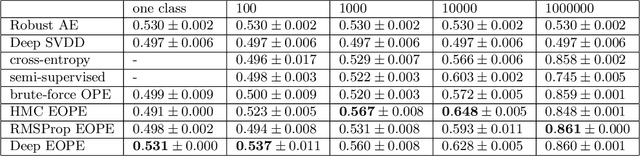 Figure 4 for $(1 + \varepsilon)$-class Classification: an Anomaly Detection Method for Highly Imbalanced or Incomplete Data Sets