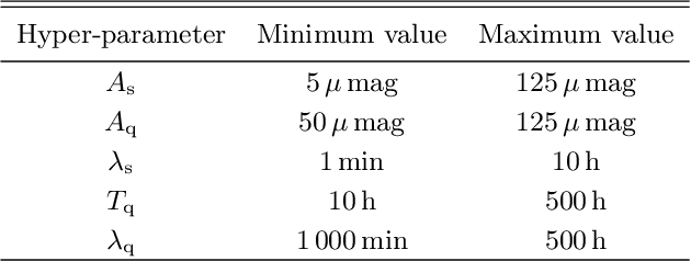 Figure 2 for Shallow Transits -- Deep Learning II: Identify Individual Exoplanetary Transits in Red Noise using Deep Learning