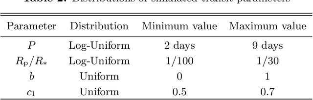 Figure 4 for Shallow Transits -- Deep Learning II: Identify Individual Exoplanetary Transits in Red Noise using Deep Learning