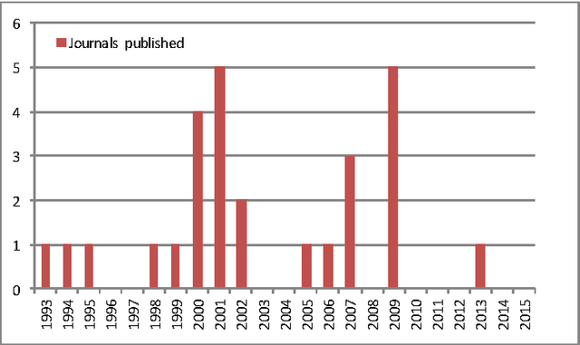 Figure 3 for Decision Support Systems in Fisheries and Aquaculture: A systematic review