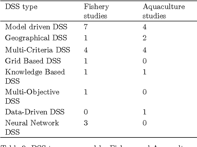 Figure 4 for Decision Support Systems in Fisheries and Aquaculture: A systematic review