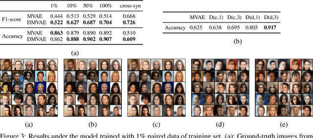 Figure 4 for Private-Shared Disentangled Multimodal VAE for Learning of Hybrid Latent Representations