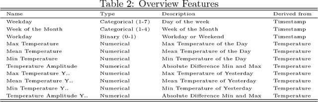 Figure 3 for Smart energy management as a means towards improved energy efficiency