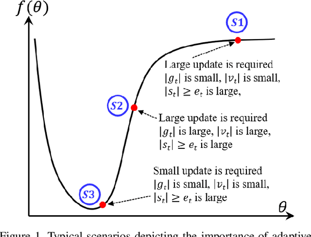 Figure 1 for AdaNorm: Adaptive Gradient Norm Correction based Optimizer for CNNs