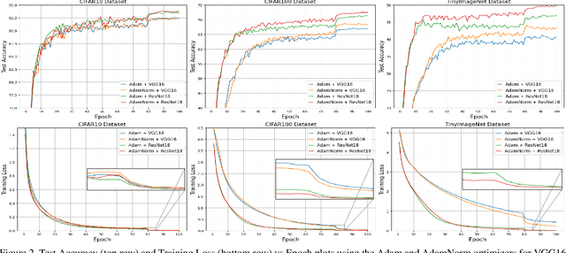 Figure 3 for AdaNorm: Adaptive Gradient Norm Correction based Optimizer for CNNs