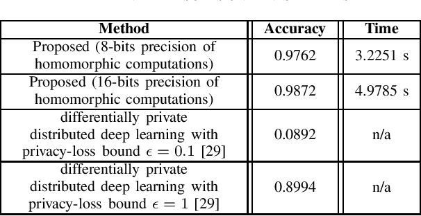 Figure 4 for Membership-Mappings for Practical Secure Distributed Deep Learning
