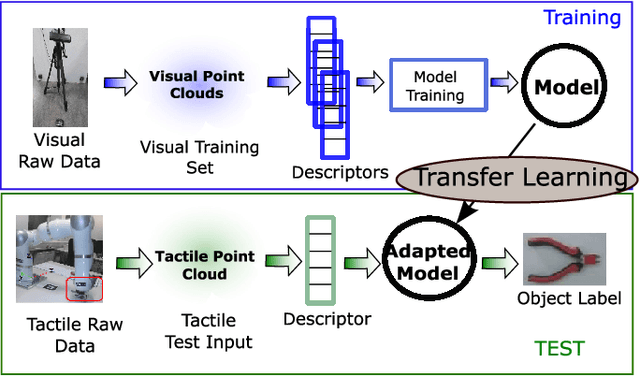 Figure 1 for A Transfer Learning Approach to Cross-Modal Object Recognition: From Visual Observation to Robotic Haptic Exploration