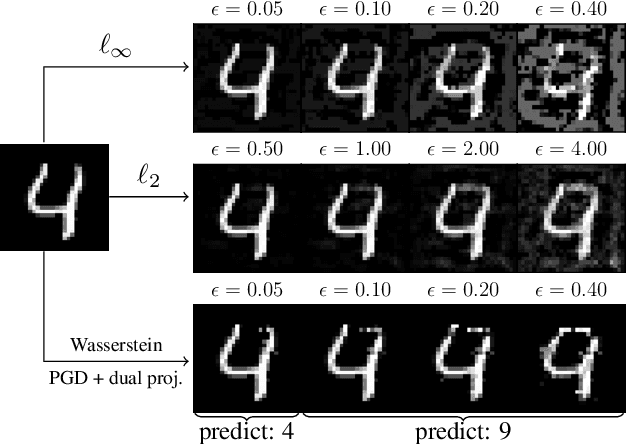 Figure 1 for Stronger and Faster Wasserstein Adversarial Attacks