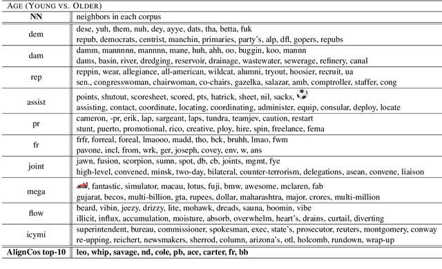 Figure 3 for Simple, Interpretable and Stable Method for Detecting Words with Usage Change across Corpora