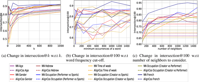 Figure 2 for Simple, Interpretable and Stable Method for Detecting Words with Usage Change across Corpora