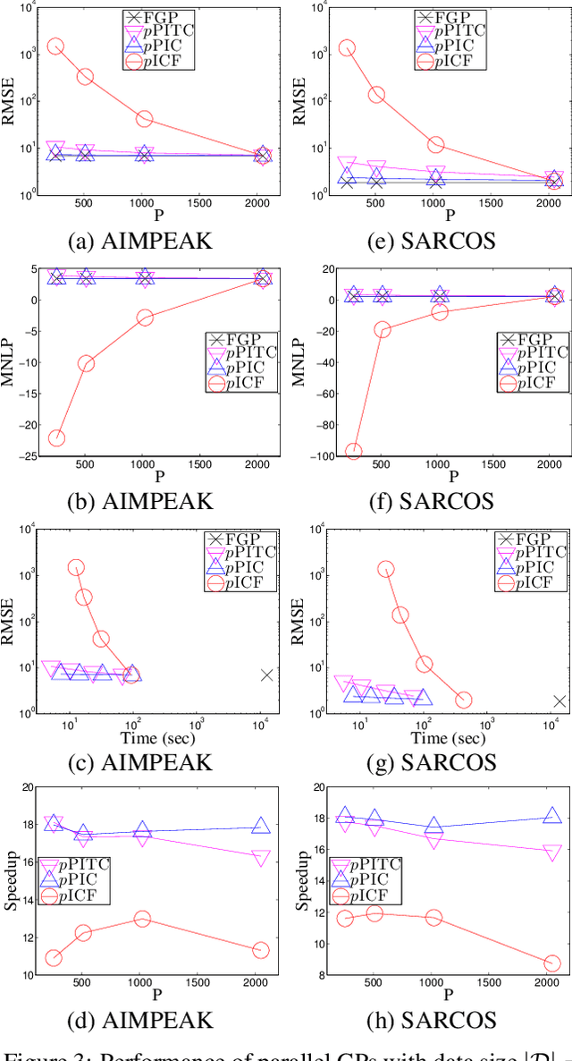 Figure 4 for Parallel Gaussian Process Regression with Low-Rank Covariance Matrix Approximations