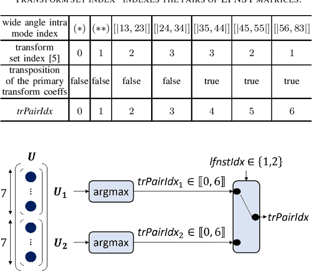 Figure 2 for Combined neural network-based intra prediction and transform selection