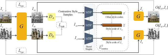 Figure 3 for Domain Enhanced Arbitrary Image Style Transfer via Contrastive Learning